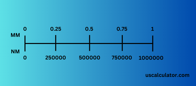 Nanometers to Millimeters Converter